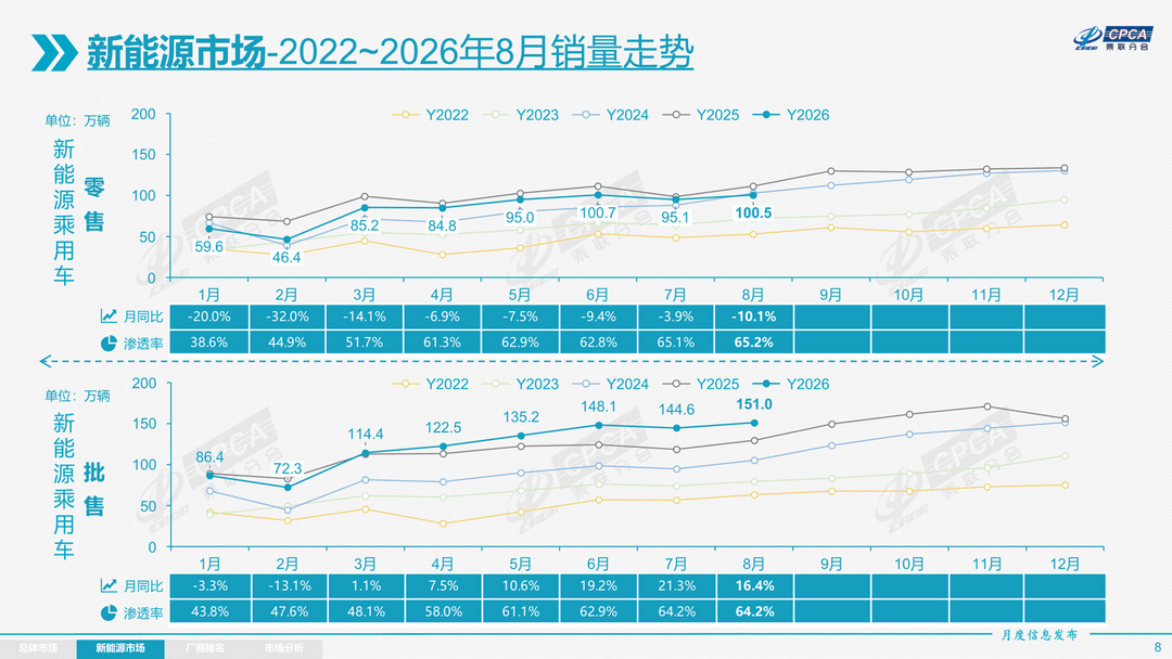油电切换提速，8月车市的冷与热