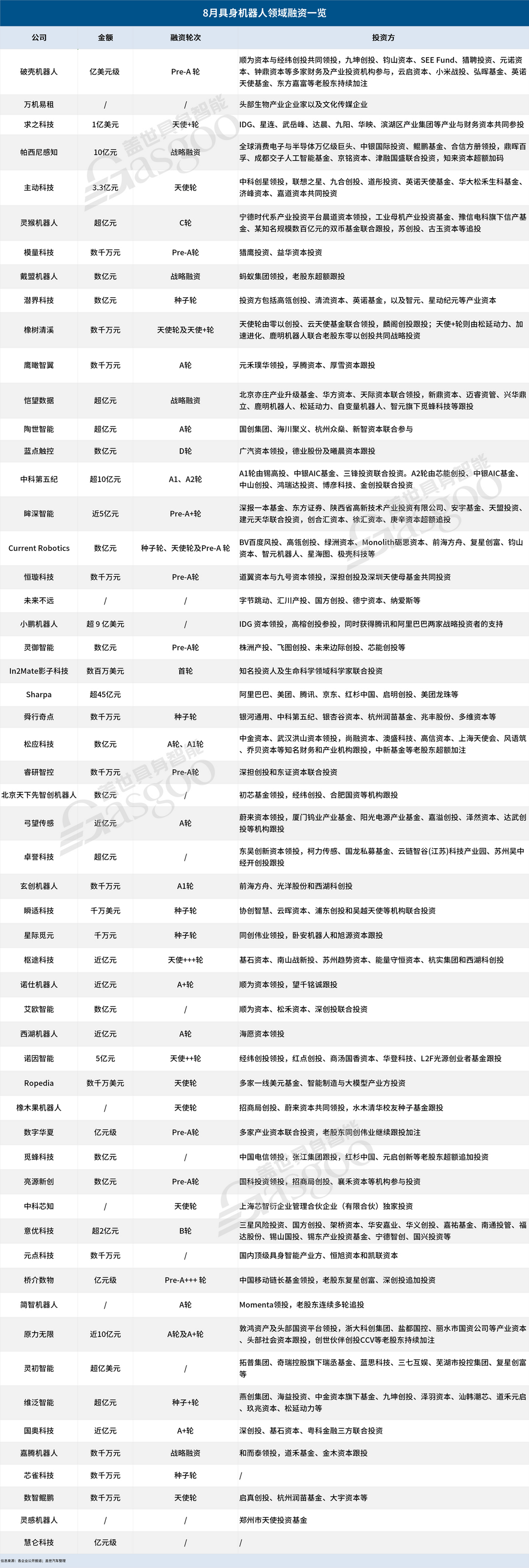 8月具身机器人融资：共计56笔，5 家融走140亿，近半还没走到A轮