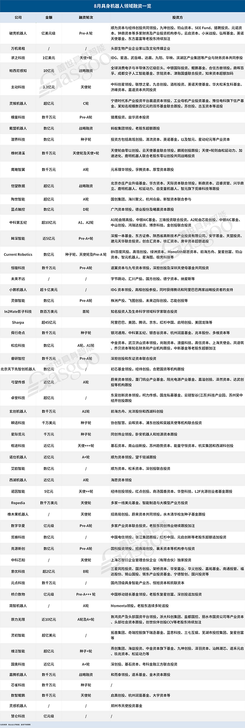 8月具身机器人融资：共计56笔，5 家融走140亿，近半还没走到A轮