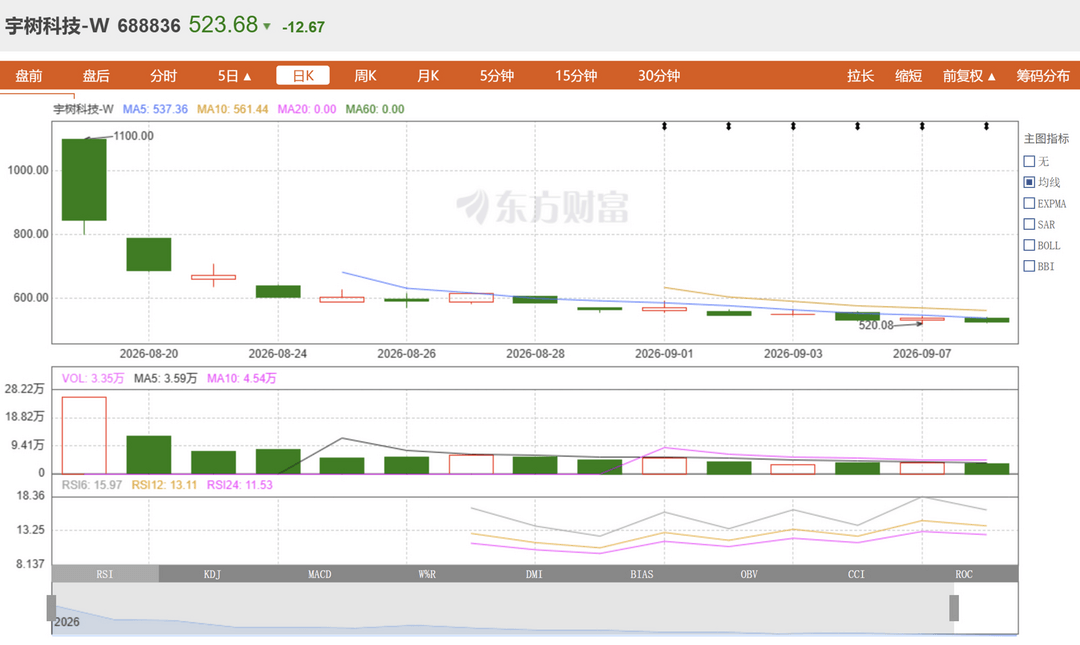 8月具身机器人融资：共计56笔，5 家融走140亿，近半还没走到A轮