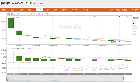 8月具身机器人融资：共计56笔，5 家融走140亿，近半还没走到A轮