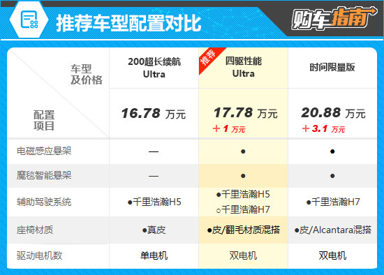 推荐四驱性能Ultra 领克07GT购车指南