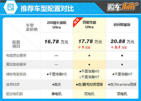 推荐四驱性能Ultra 领克07GT购车指南