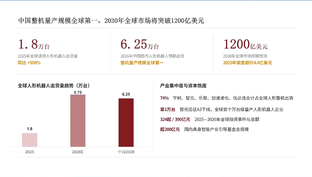 中国人形机器人出口和制造占全球97%