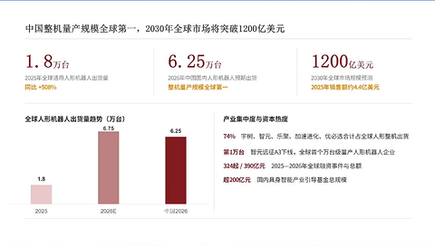 中国人形机器人出口和制造占全球97%