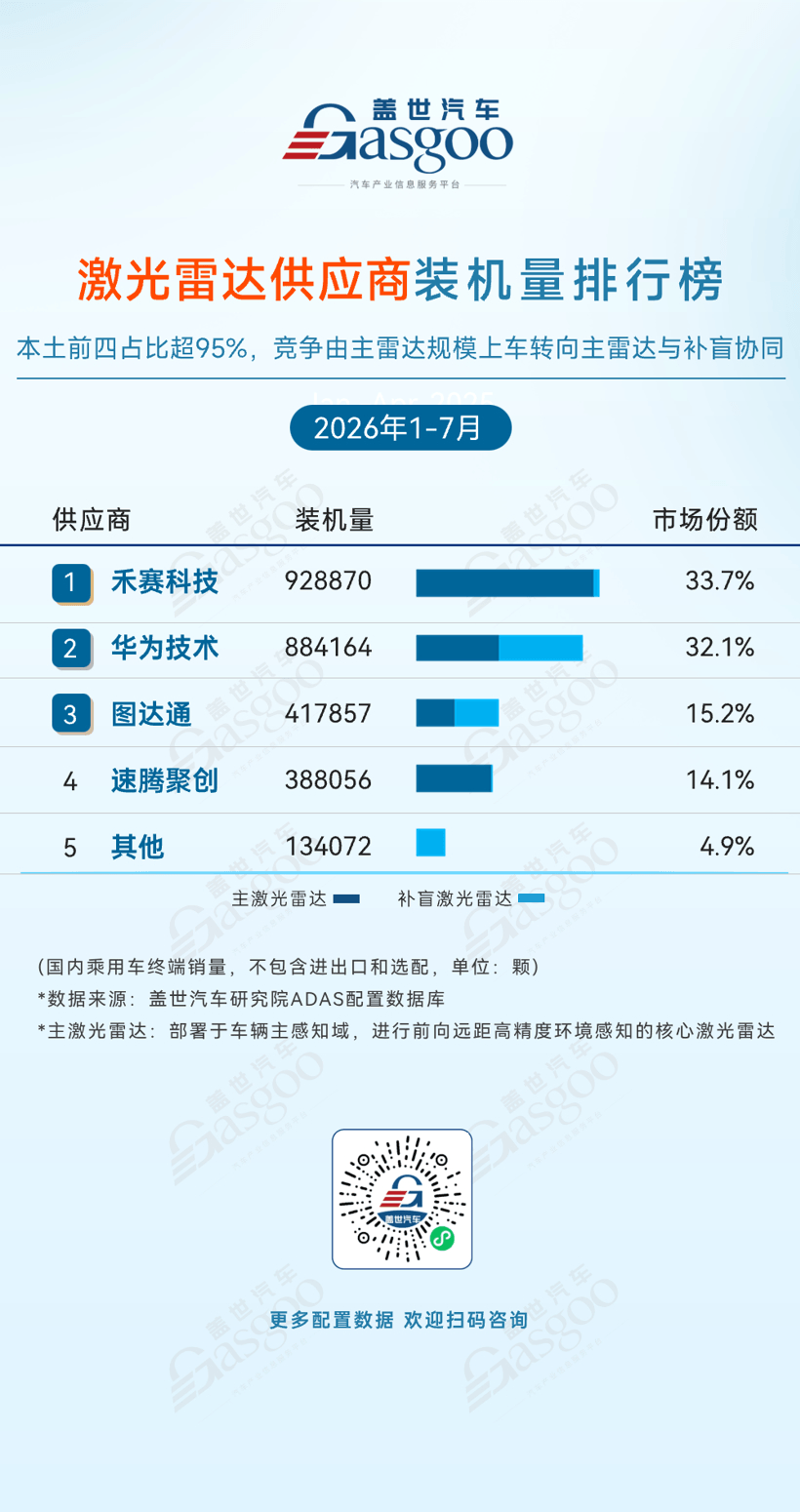 2026年1-7月ADAS供应商装机量排行榜：双腔空气悬架加速向主流车型渗透丨盖世汽车研究院