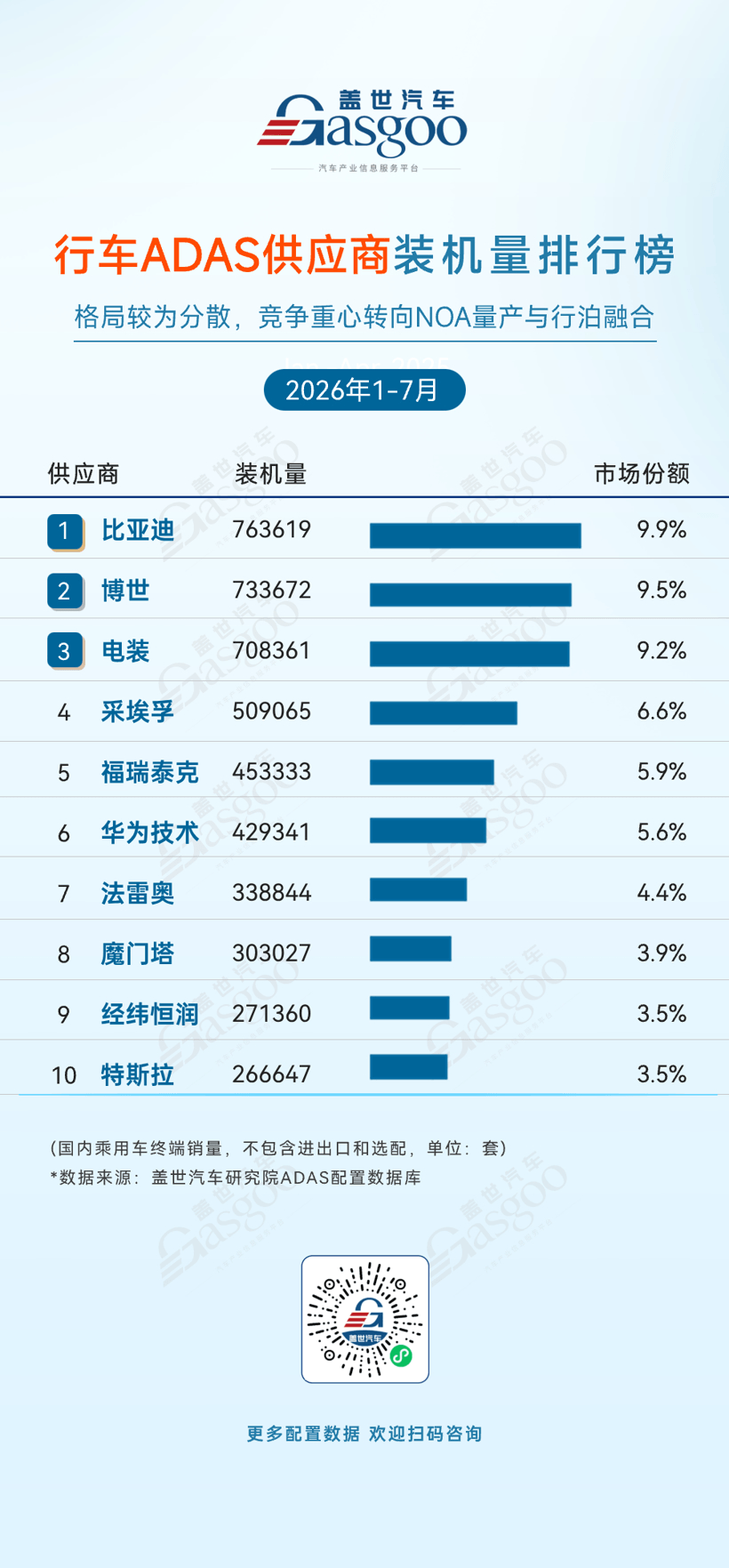 2026年1-7月ADAS供应商装机量排行榜：双腔空气悬架加速向主流车型渗透丨盖世汽车研究院