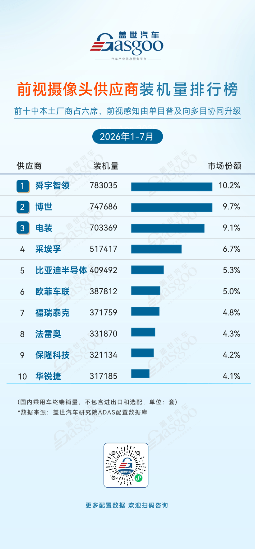 2026年1-7月ADAS供应商装机量排行榜：双腔空气悬架加速向主流车型渗透丨盖世汽车研究院