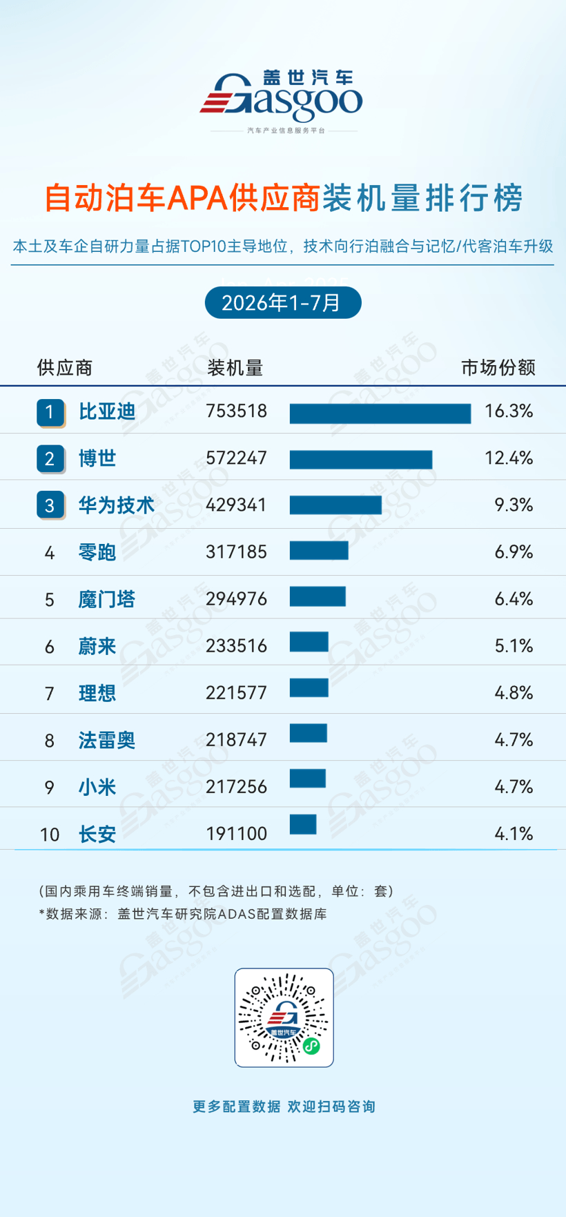 2026年1-7月ADAS供应商装机量排行榜：双腔空气悬架加速向主流车型渗透丨盖世汽车研究院
