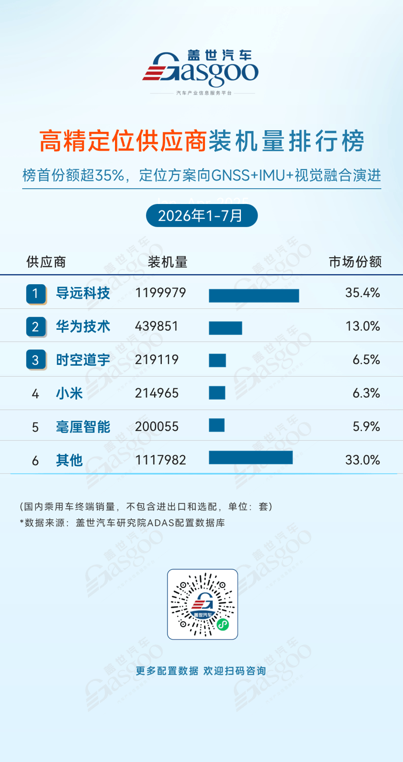 2026年1-7月ADAS供应商装机量排行榜：双腔空气悬架加速向主流车型渗透丨盖世汽车研究院