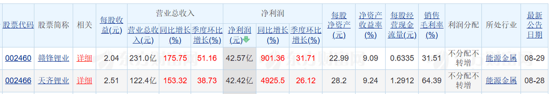锂矿企业，真的赚大了？