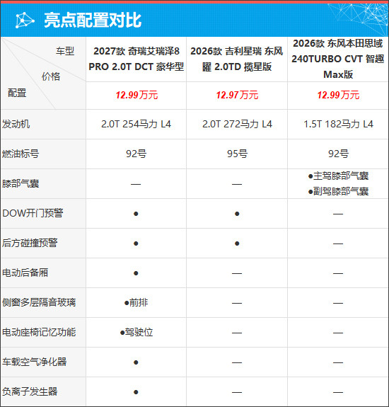 2027款艾瑞泽8 PRO十万级家用优选