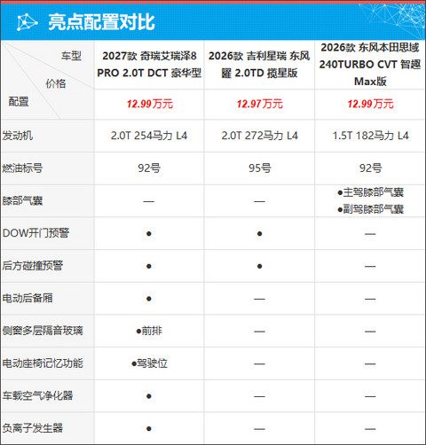 2027款艾瑞泽8 PRO十万级家用优选