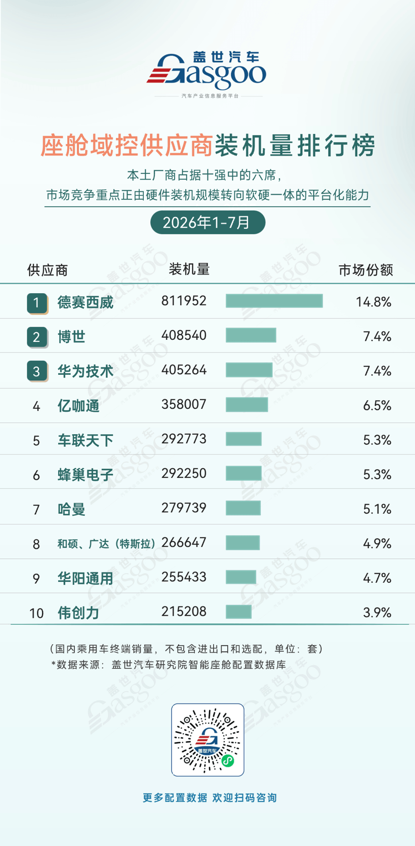 2026年1-7月智能座舱供应商装机量排行榜：大模型重塑语音交互，头部集中度持续提升丨盖世汽车研究院