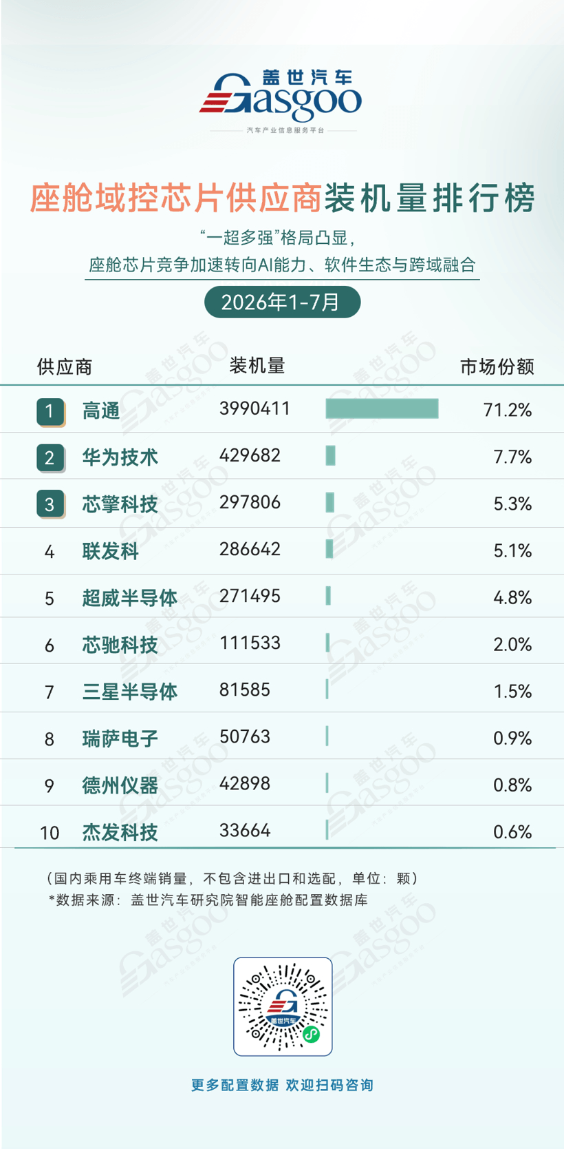 2026年1-7月智能座舱供应商装机量排行榜：大模型重塑语音交互，头部集中度持续提升丨盖世汽车研究院