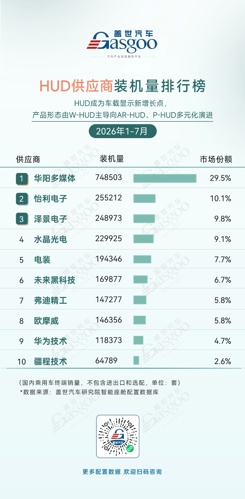 2026年1-7月智能座舱供应商装机量排行榜：大模型重塑语音交互，头部集中度持续提升丨盖世汽车研究院
