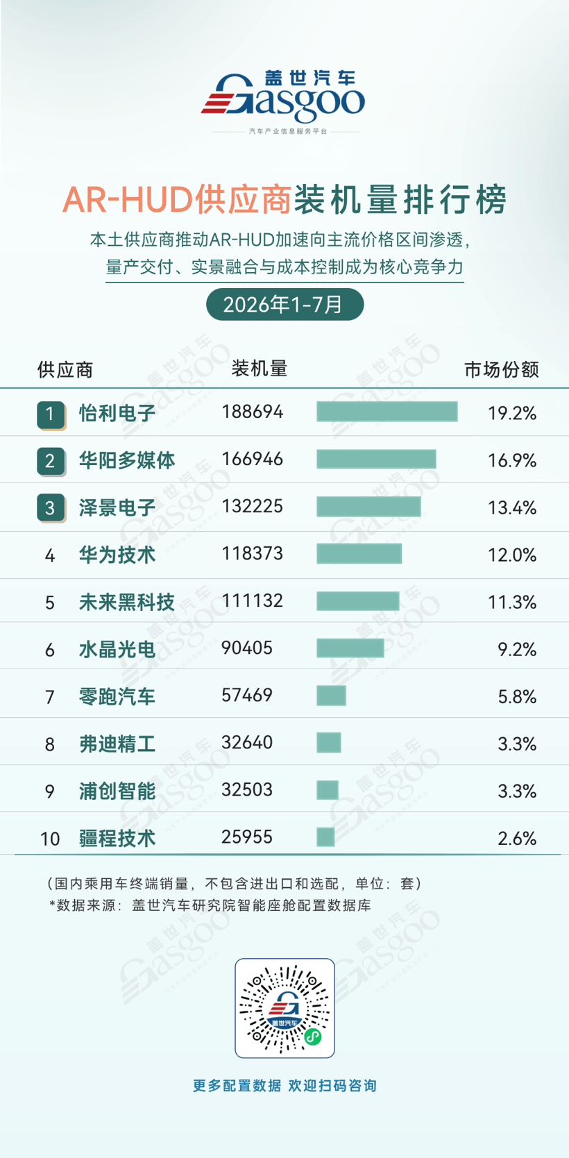 2026年1-7月智能座舱供应商装机量排行榜：大模型重塑语音交互，头部集中度持续提升丨盖世汽车研究院