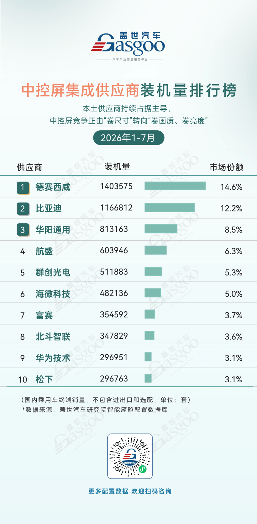 2026年1-7月智能座舱供应商装机量排行榜：大模型重塑语音交互，头部集中度持续提升丨盖世汽车研究院