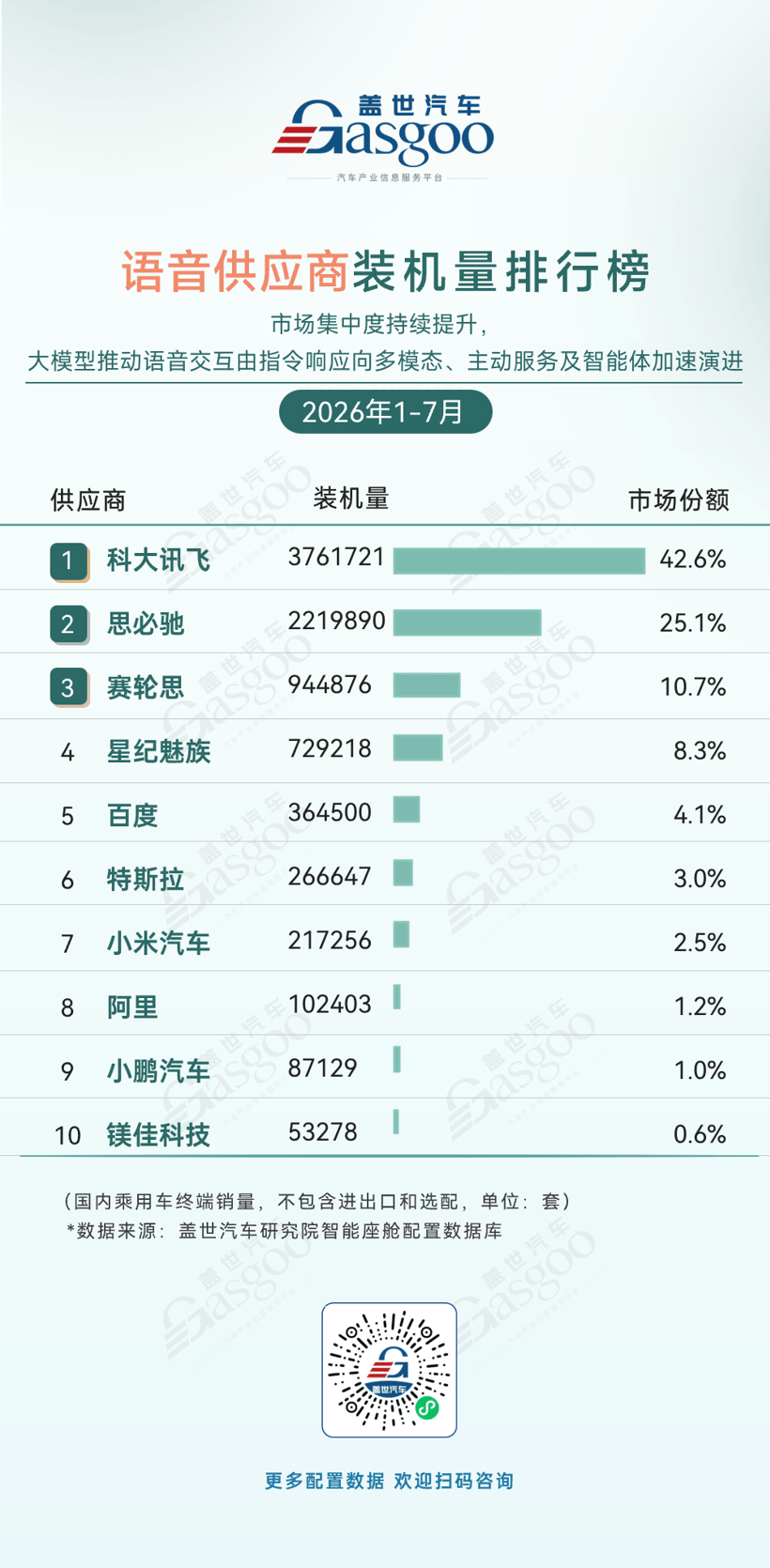 2026年1-7月智能座舱供应商装机量排行榜：大模型重塑语音交互，头部集中度持续提升丨盖世汽车研究院