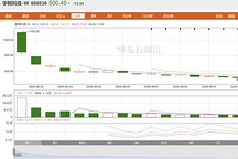 宇树股价跌破500元，市值已蒸发超2400亿