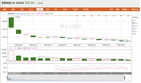 宇树股价跌破500元，市值已蒸发超2400亿