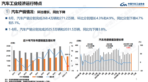 中汽协：8 月汽车产销环比回升 新能源月度占比再创新高