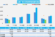 9月首周乘用车零售同比降19%，新能源渗透率超七成