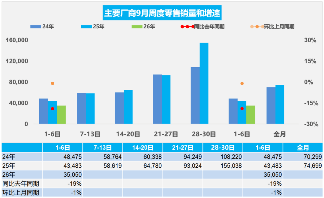 9月首周乘用车零售同比降19%，新能源渗透率超七成