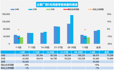 9月首周乘用车零售同比降19%，新能源渗透率超七成