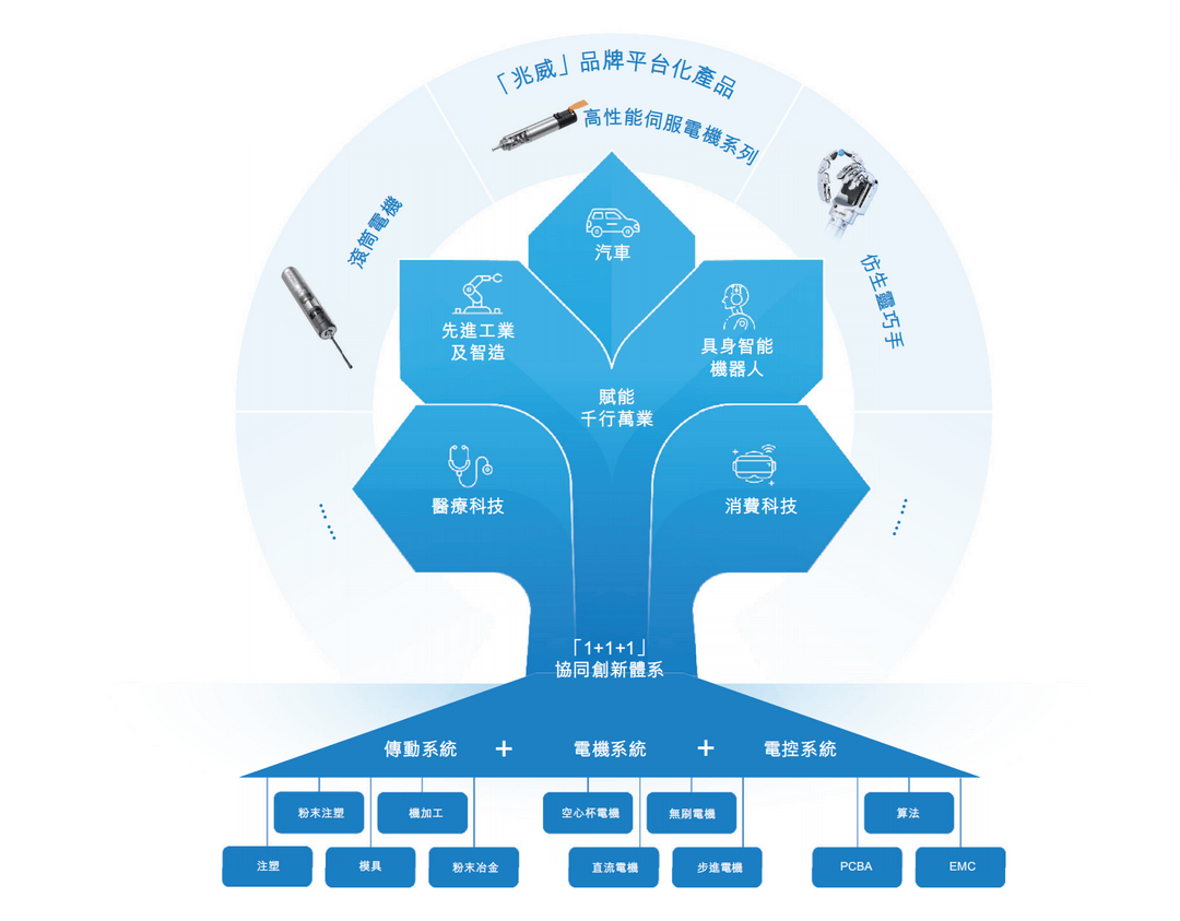 对话兆威机电陈毅东：灵巧手，第一设计目标要“好看”