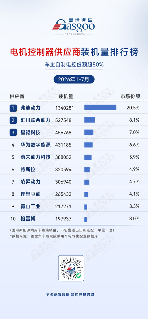 2026年1-7月电气化供应商装机量排行榜：车企自制加速渗透丨盖世汽车研究院