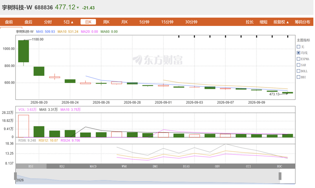 小智一周要闻 | 宇树市值跌破2000亿元；京东宣布5年内采购300万台机器人