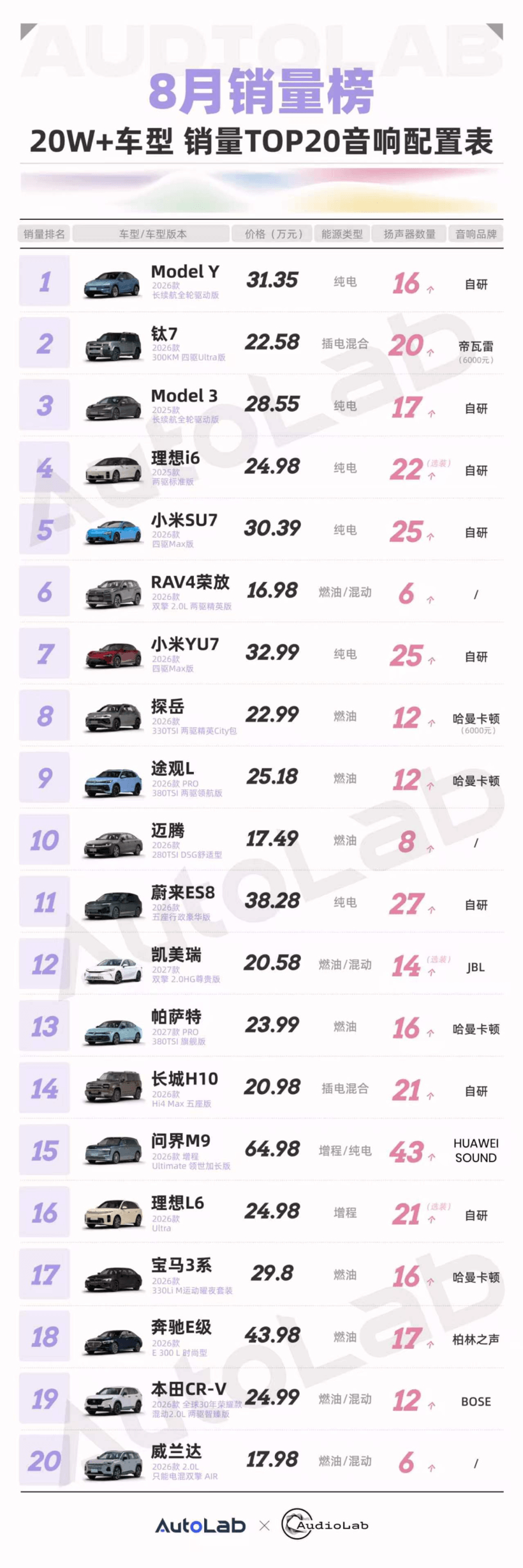 20万以上卖得最好的20台车，都用的什么音响？