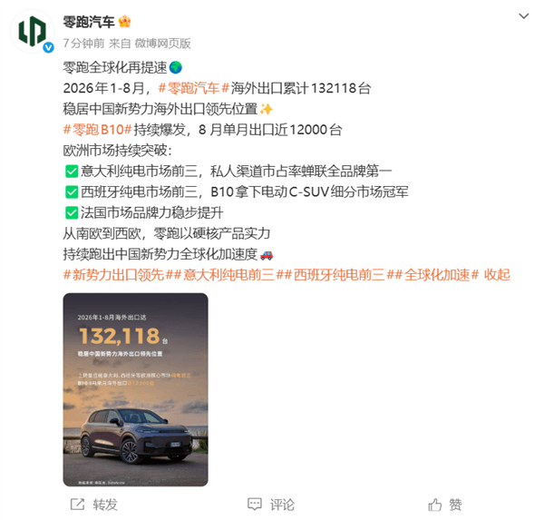 B10单车单月出口近1.2万辆！零跑前8月出口超13.2万辆