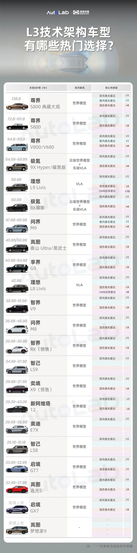L3前夜：20多台车在等发令枪