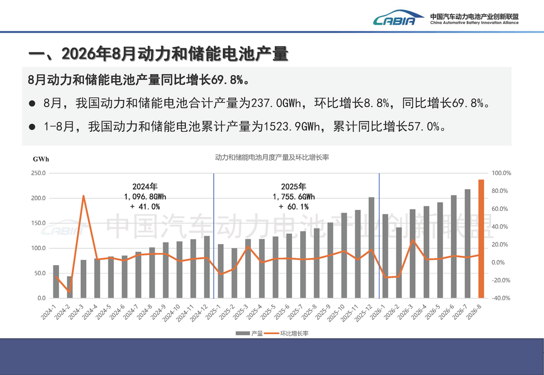 8月动力电池装车量同比增26.3%