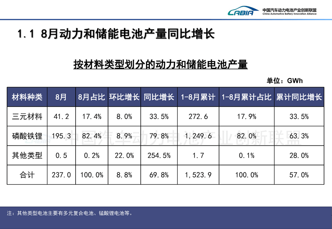 产销两旺储能领跑，8月电池产业交出“高分卷”