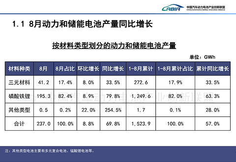 产销两旺储能领跑，8月电池产业交出“高分卷”