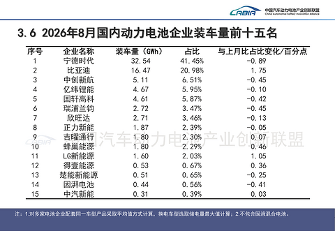 产销两旺储能领跑，8月电池产业交出“高分卷”