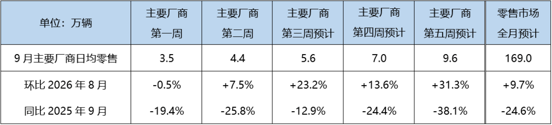 “金九”成色几何？9月乘用车零售预计169万辆