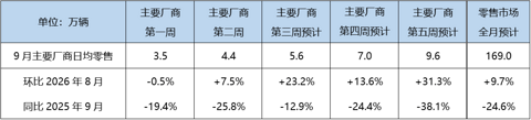 “金九”成色几何？9月乘用车零售预计169万辆