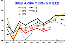 8月末全国乘用车库存降至314万辆 库存支撑天数56天