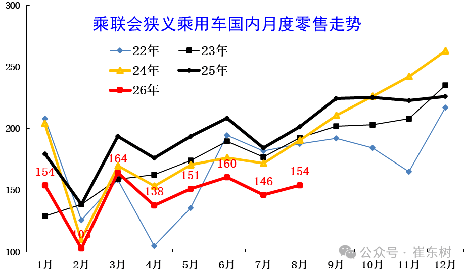 8月末全国乘用车库存降至314万辆 库存支撑天数56天