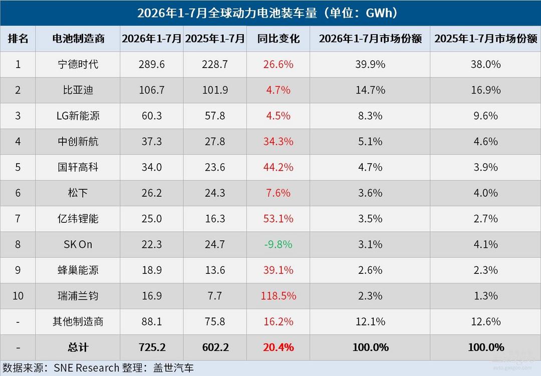 全球动力电池装车量：前7个月同比增加123 GWh，七家中国企业合计新增108.8 GWh
