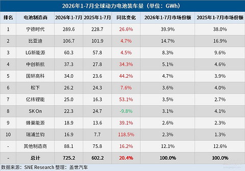 全球动力电池装车量：前7个月同比增加123 GWh，七家中国企业合计新增108.8 GWh