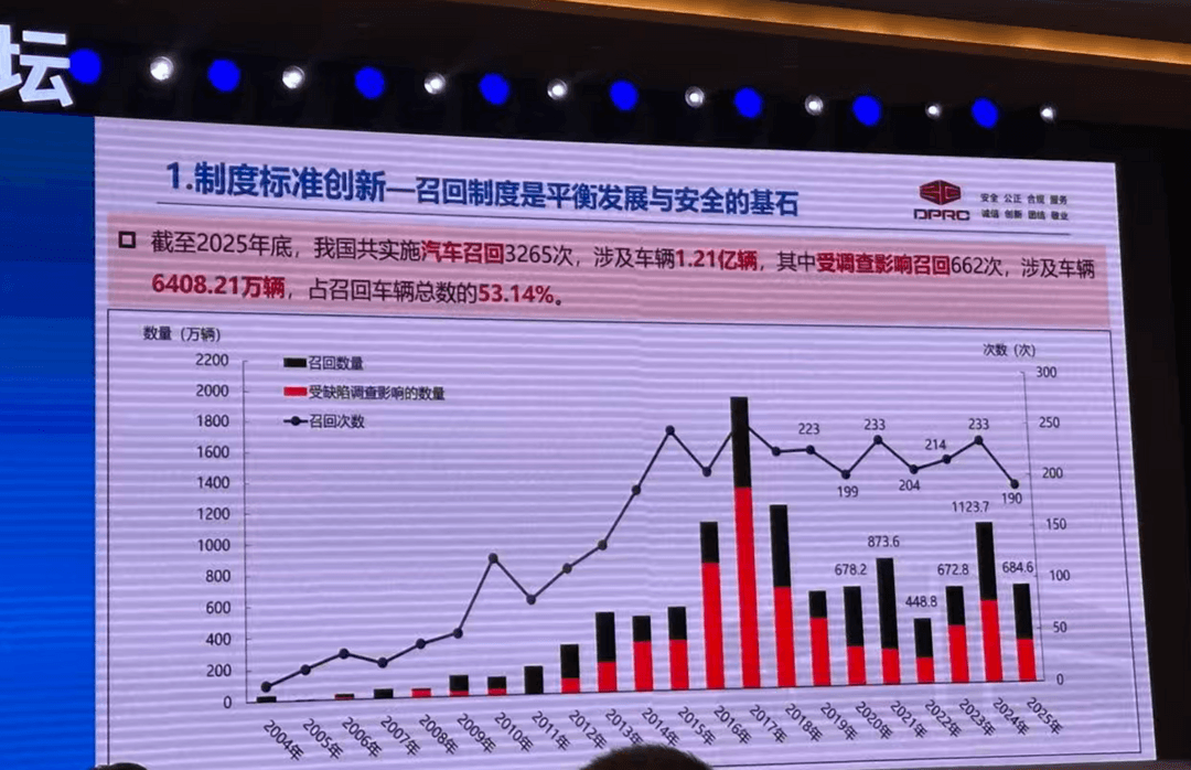 召回1.21亿辆次之后，智能汽车的“安全债”该还了