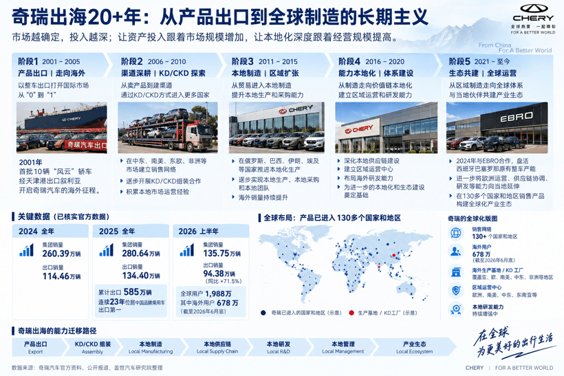 晓莺说|海外建厂潮 中国汽车的第二个700万辆