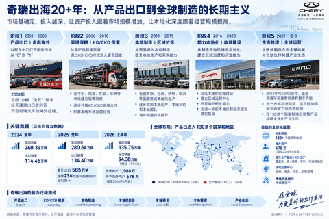 晓莺说|海外建厂潮 中国汽车的第二个700万辆