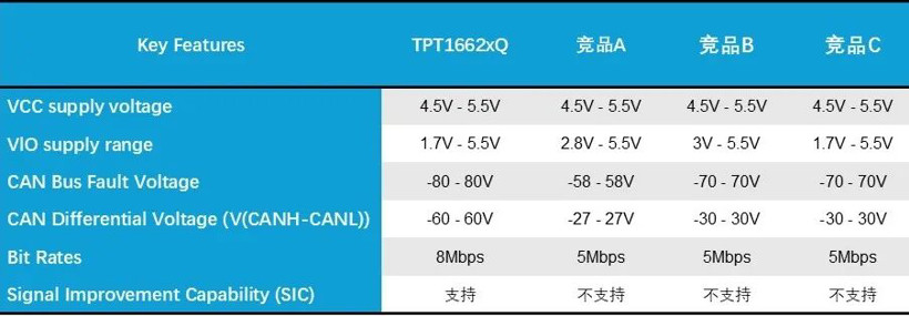 全面迈向48V车载新架构！思瑞浦首发全国产化80V CAN SIC收发器TPT1662xQ