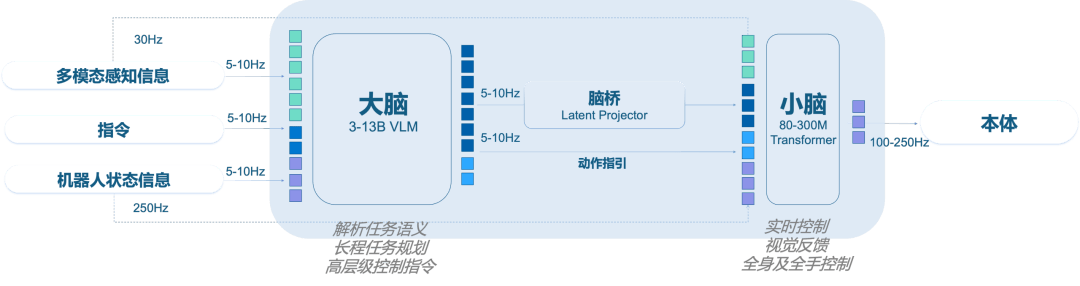 具身“大脑”路线之争，不是淘汰赛